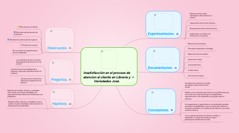 Mind Map: Insatisfacción en el proceso de atencion al cliente en Librería y Variedades Josè.