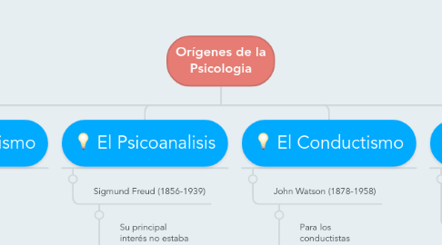 Mind Map: Orígenes de la Psicologia