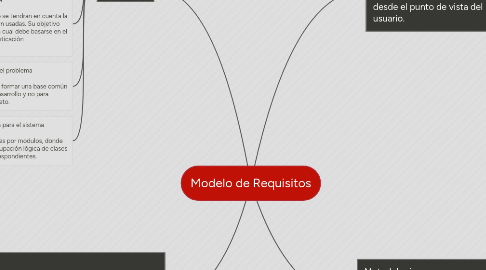 Mind Map: Modelo de Requisitos