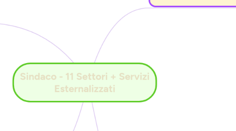 Mind Map: Sindaco - 11 Settori + Servizi Esternalizzati