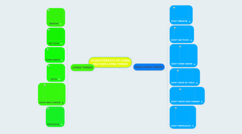 Mind Map: CHARACTERISTICS OF LIVING AND NON LIVING THINGS