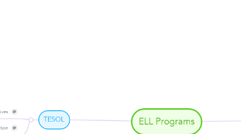 Mind Map: ELL Programs