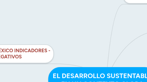 Mind Map: EL DESARROLLO SUSTENTABLE EN UN CONTEXTO GLOBA