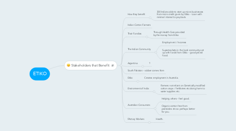 Mind Map: ETIKO