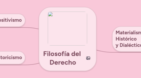 Mind Map: Filosofía del Derecho