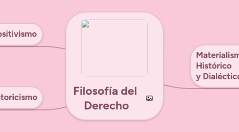 Mind Map: Filosofía del  Derecho