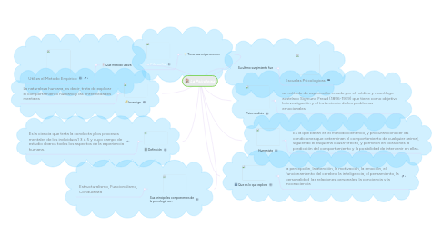 Mind Map: La Psicologia