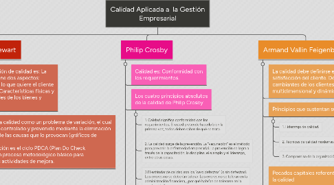 Mind Map: Calidad Aplicada a la Gestión Empresarial