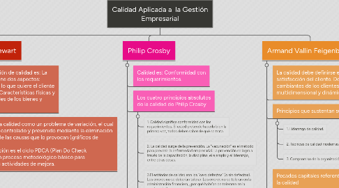 Mind Map: Calidad Aplicada a  la Gestión Empresarial