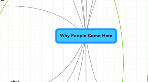 Mind Map: Why People Come Here