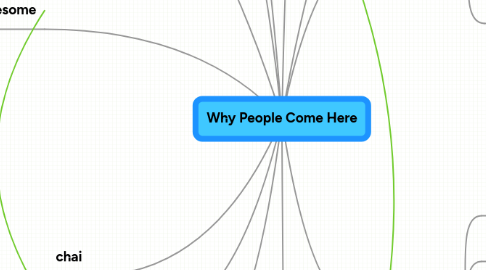 Mind Map: Why People Come Here