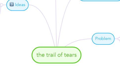 Mind Map: the trail of tears