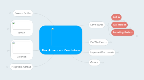 Mind Map: The American Revolution