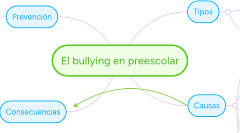 Mind Map: El bullying en preescolar