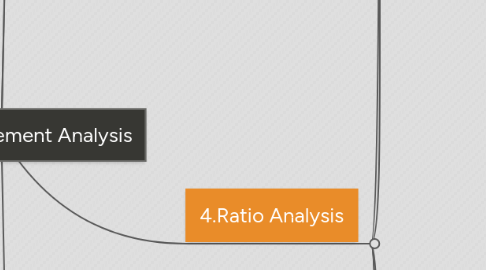 Mind Map: Financial Statement Analysis