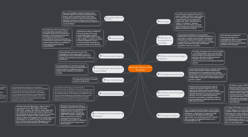 Mind Map: Desarrollo Histórico de la Psicología