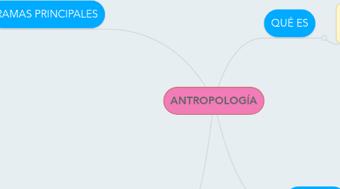 Mind Map: ANTROPOLOGÍA