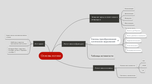 Mind Map: Основы логики