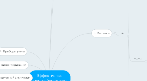 Mind Map: Эффективные энергосбережения