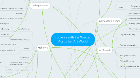 Mind Map: Problems with the Western Australian Art World