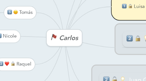 Mind Map: Carlos