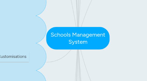 Mind Map: Schools Management System