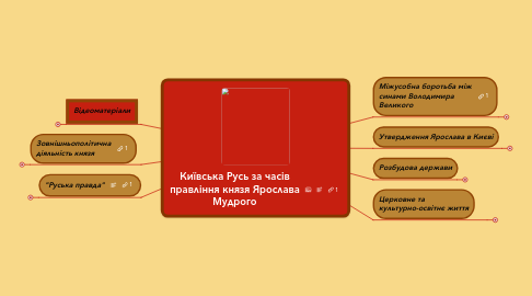 Mind Map: Київська Русь за часів правління князя Ярослава Мудрого