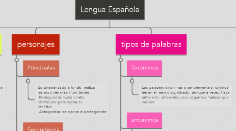 Mind Map: Lengua Española