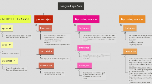 Mind Map: Lengua Española