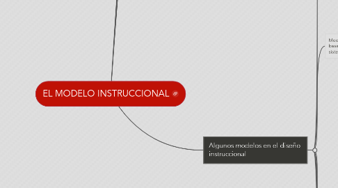 Mind Map: EL MODELO INSTRUCCIONAL