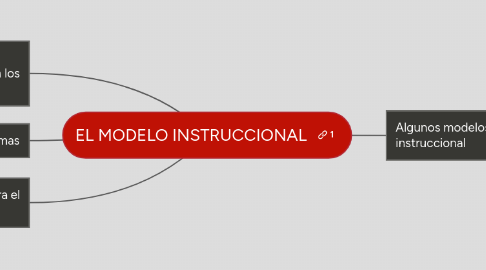 Mind Map: EL MODELO INSTRUCCIONAL