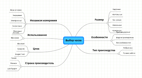 Mind Map: Выбор часов