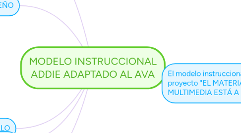 Mind Map: MODELO INSTRUCCIONAL ADDIE ADAPTADO AL AVA