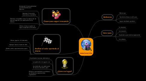 Mind Map: INNOVACIÓN