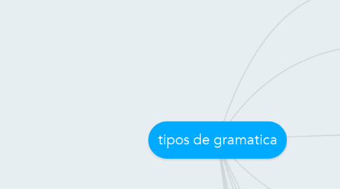 Mind Map: tipos de gramatica