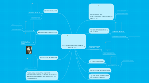 Mind Map: DESARROLLO HISTÓRICO DE LA PSICOLOGÍA.