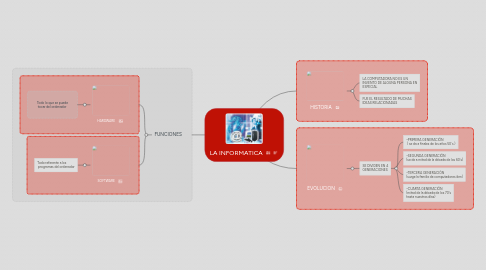 Mind Map: LA INFORMATICA