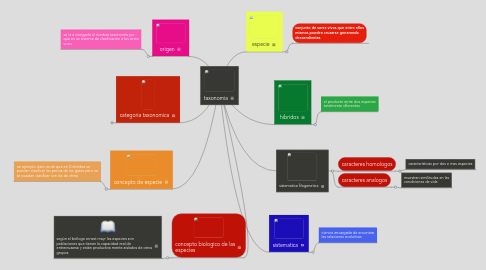 Mind Map: taxonomia