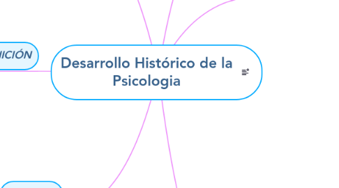 Mind Map: Desarrollo Histórico de la Psicologia