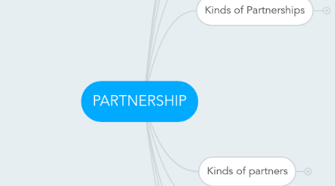 Mind Map: PARTNERSHIP