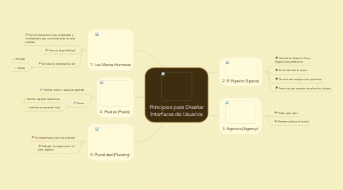 Mind Map: Principios para Diseñar Interfaces de Usuarios