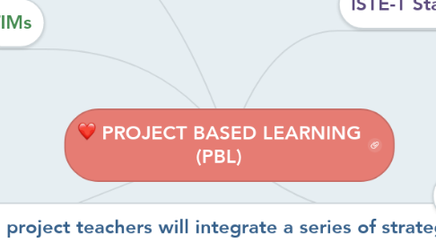 Mind Map: PROJECT BASED LEARNING (PBL)
