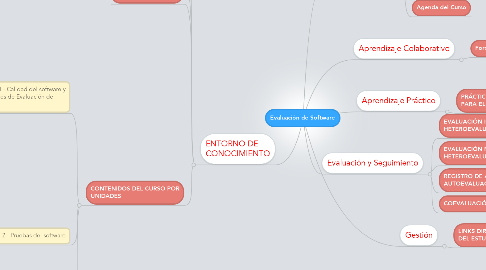 Mind Map: Evaluación de Software