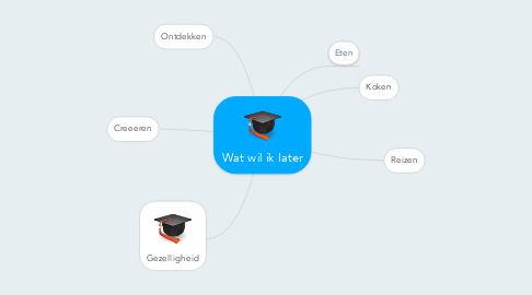 Mind Map: Wat wil ik later