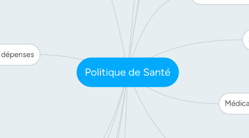 Mind Map: Politique de Santé