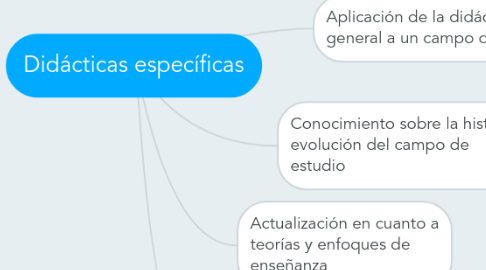 Mind Map: Didácticas específicas