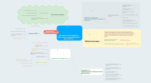 Mind Map: Законодательная поддержка библиотечно-информационной деятельности