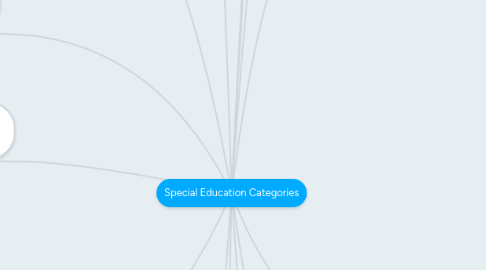 Mind Map: Special Education Categories