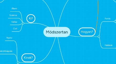 Mind Map: Módszertan