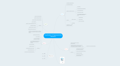 Mind Map: Classification of Hypersensitivity Reactions